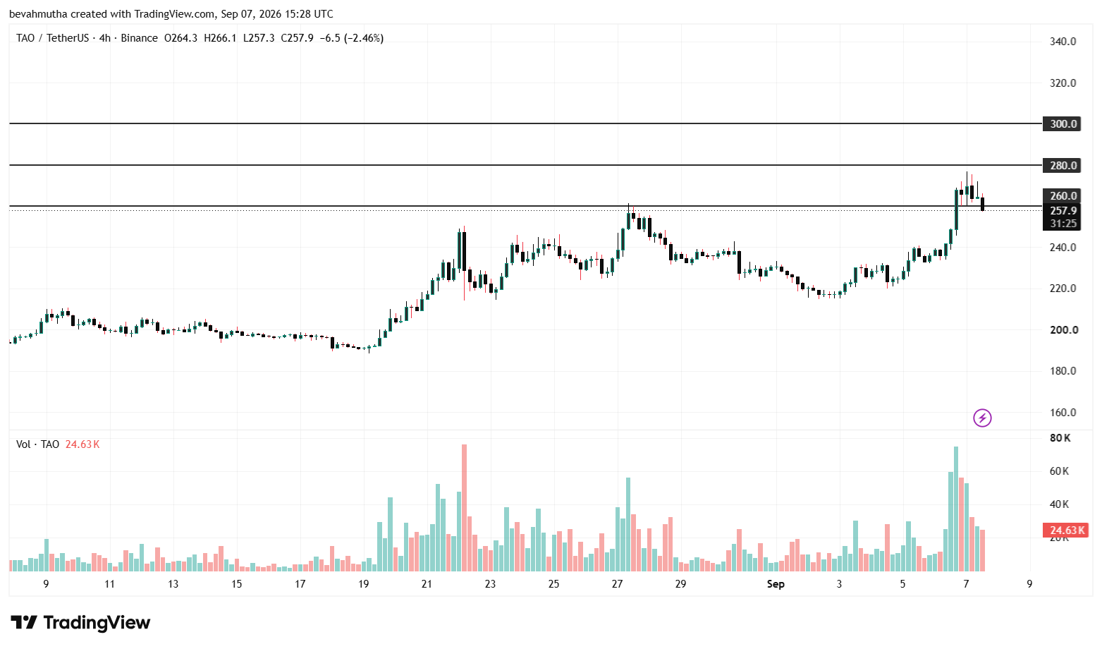 Top Reasons Why Bittensor (TAO) Price is Surging Today