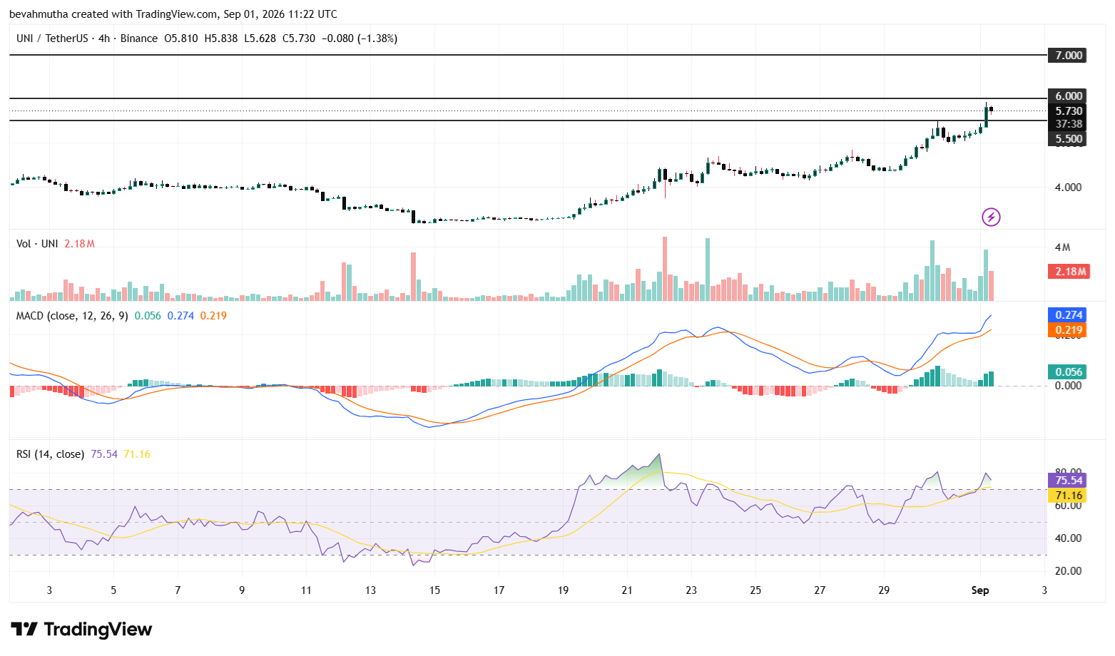 Why Is Uniswap Price Up By 10% Outpacing Bitcoin, Ethereum, and XRP?