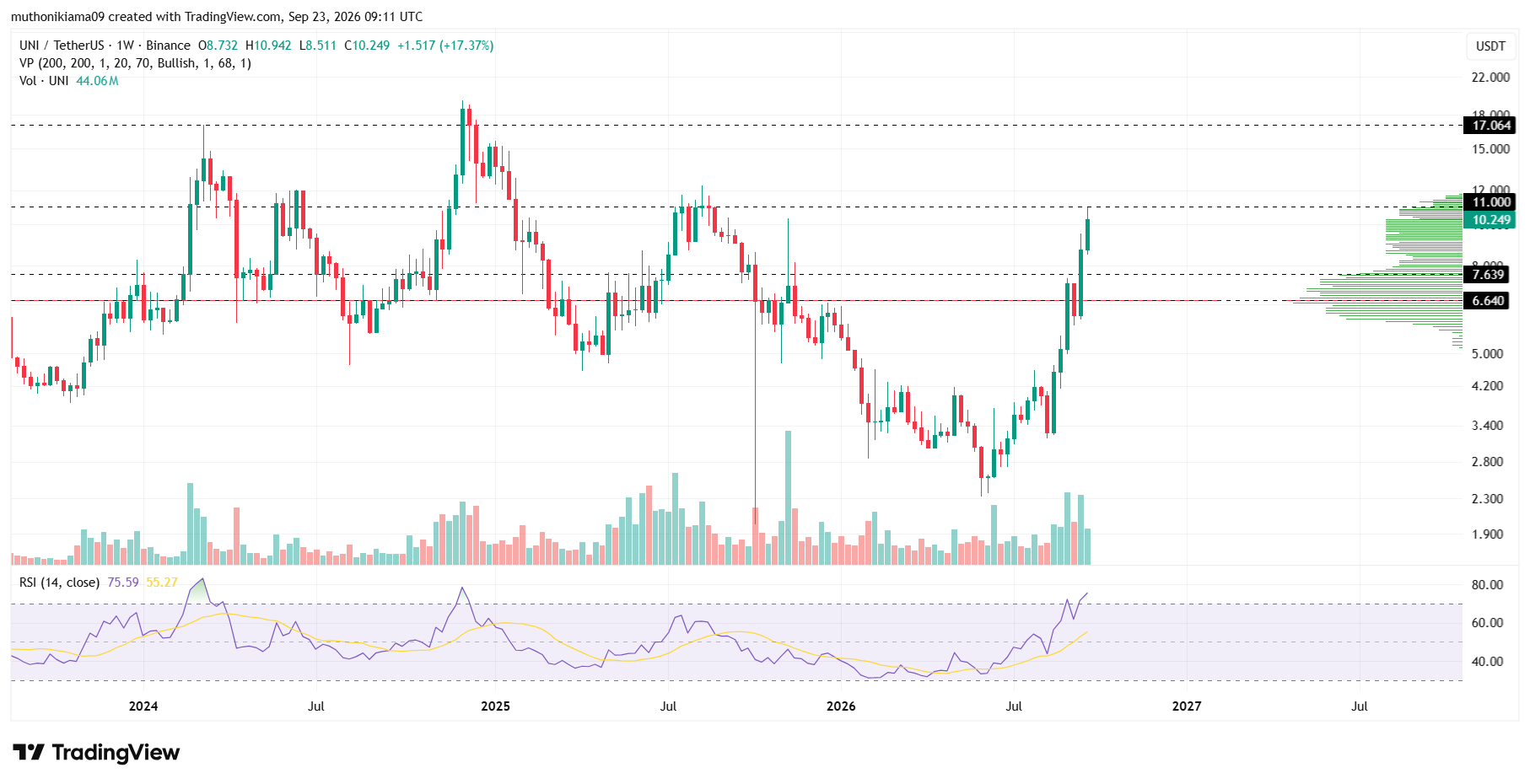 How High Could Uniswap Price Go?