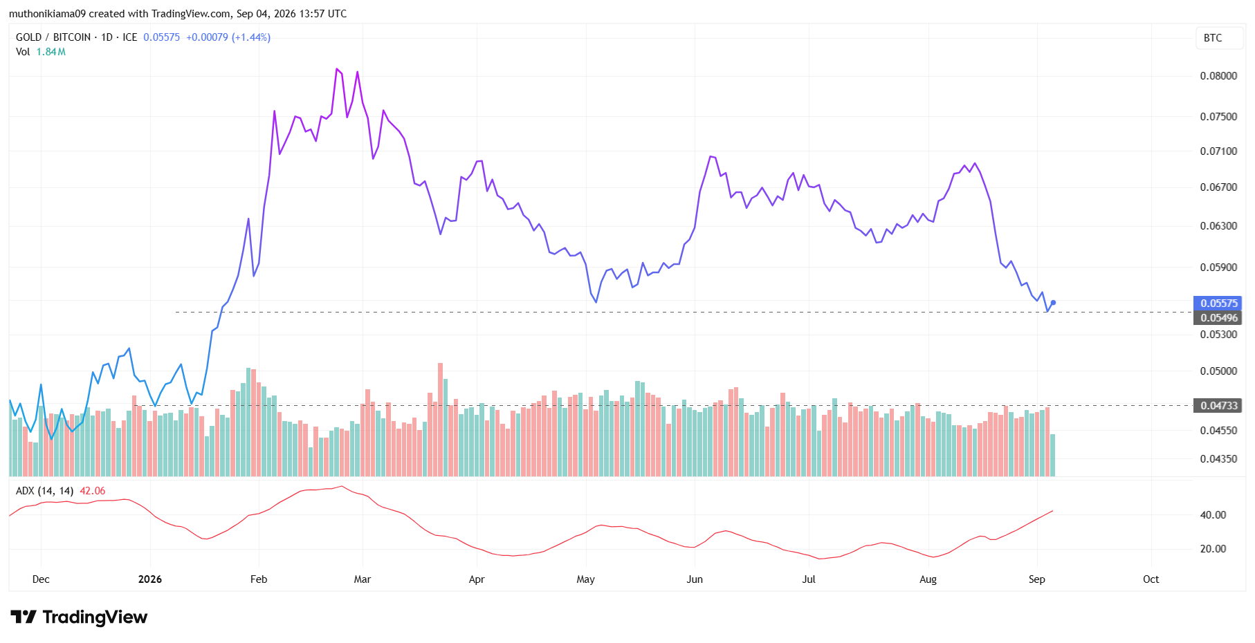 XAU/BTC Ratio Drops to 9-Month Low