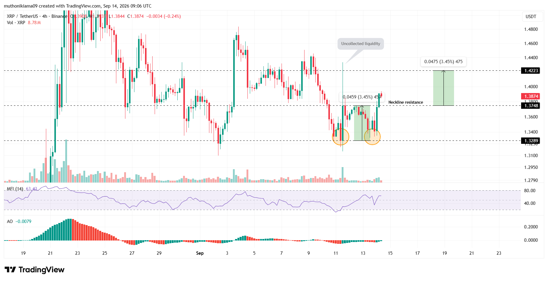 XRP's 4-Hour chart Shows a Bullish Pattern Formation