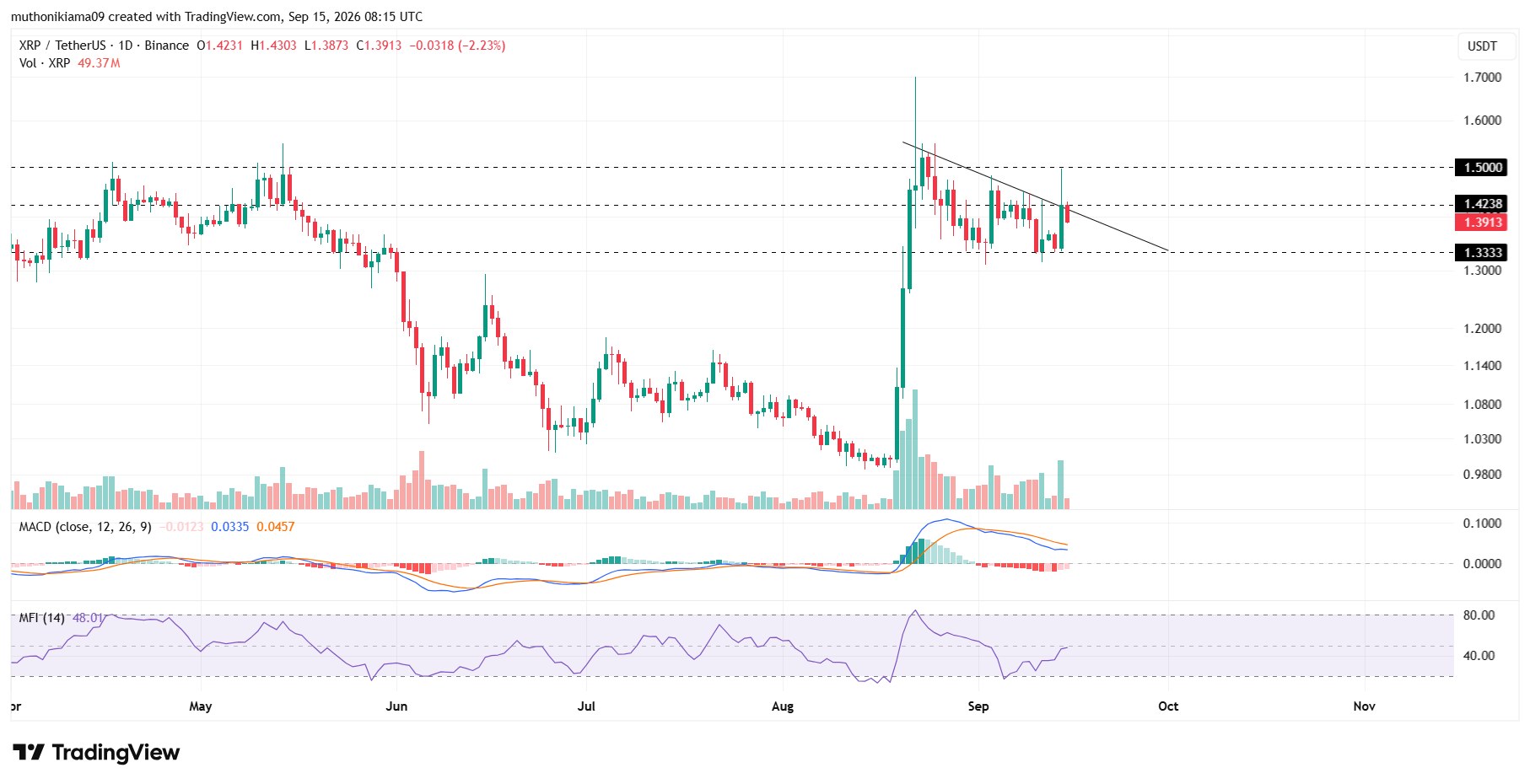 XRP Price Outlook as Bulls Test Key Resistance