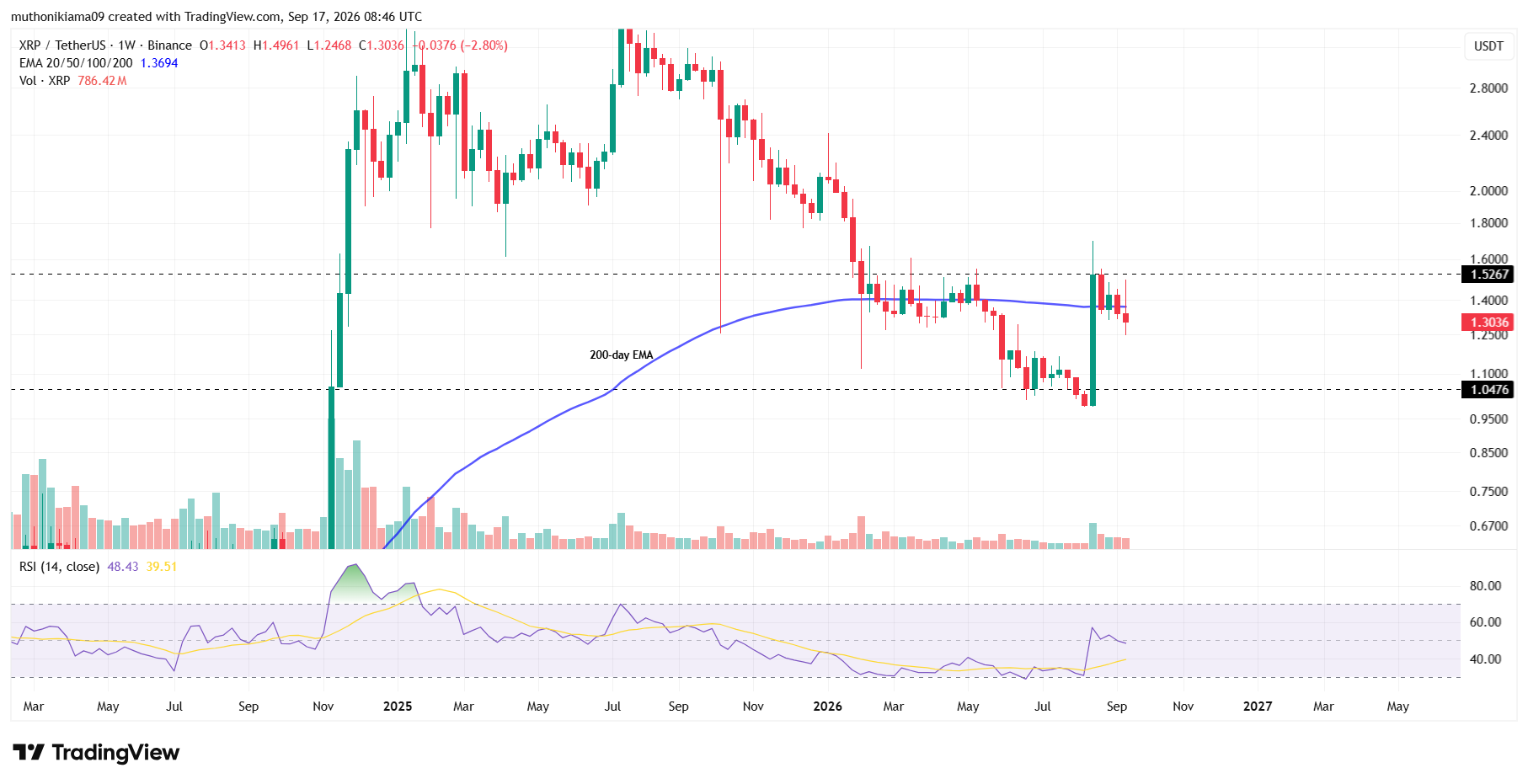 XRP Trades Below 200-Week EMA After Recent Dip