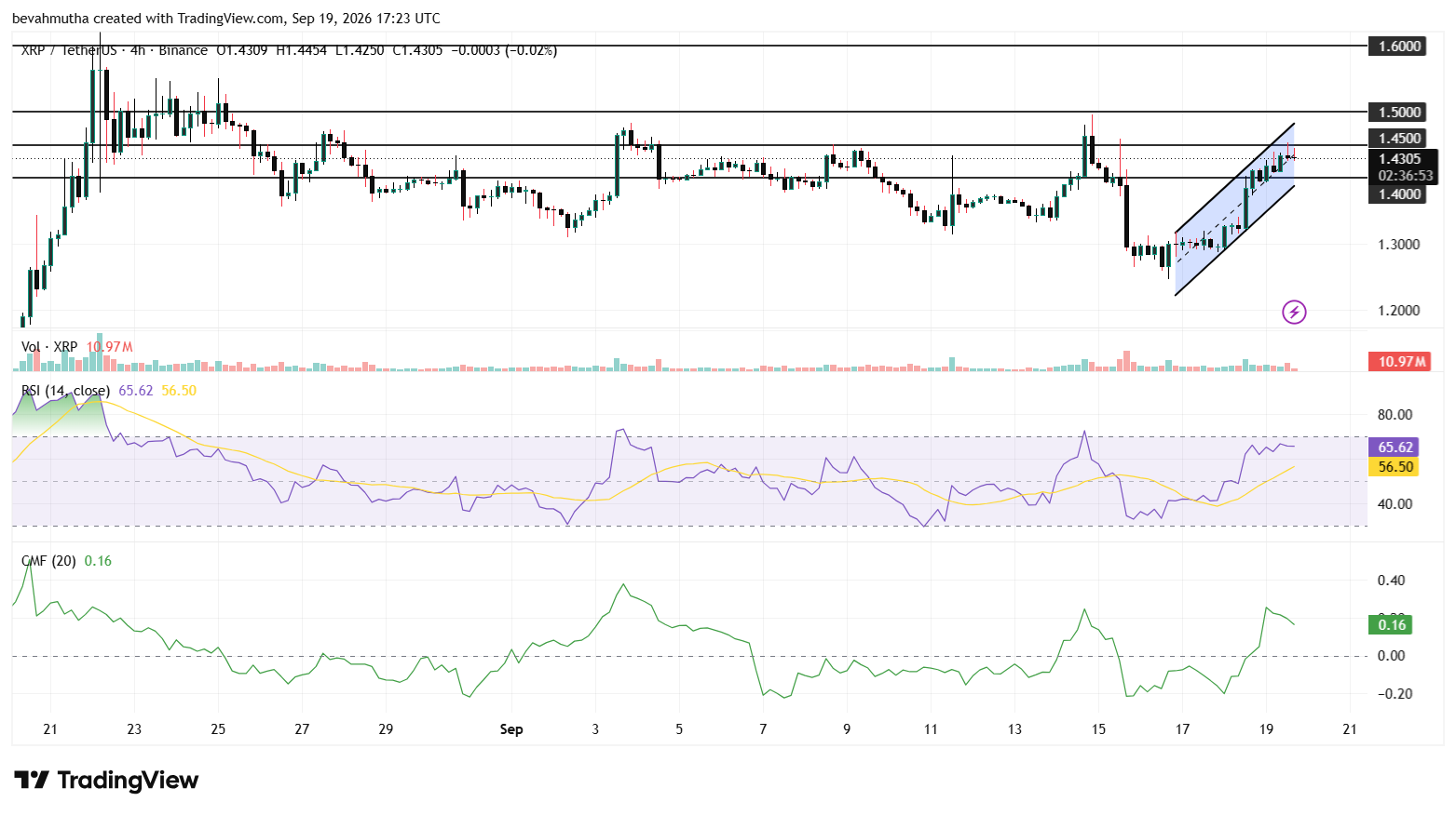 Gráfico de quatro horas do par XRP/USDT