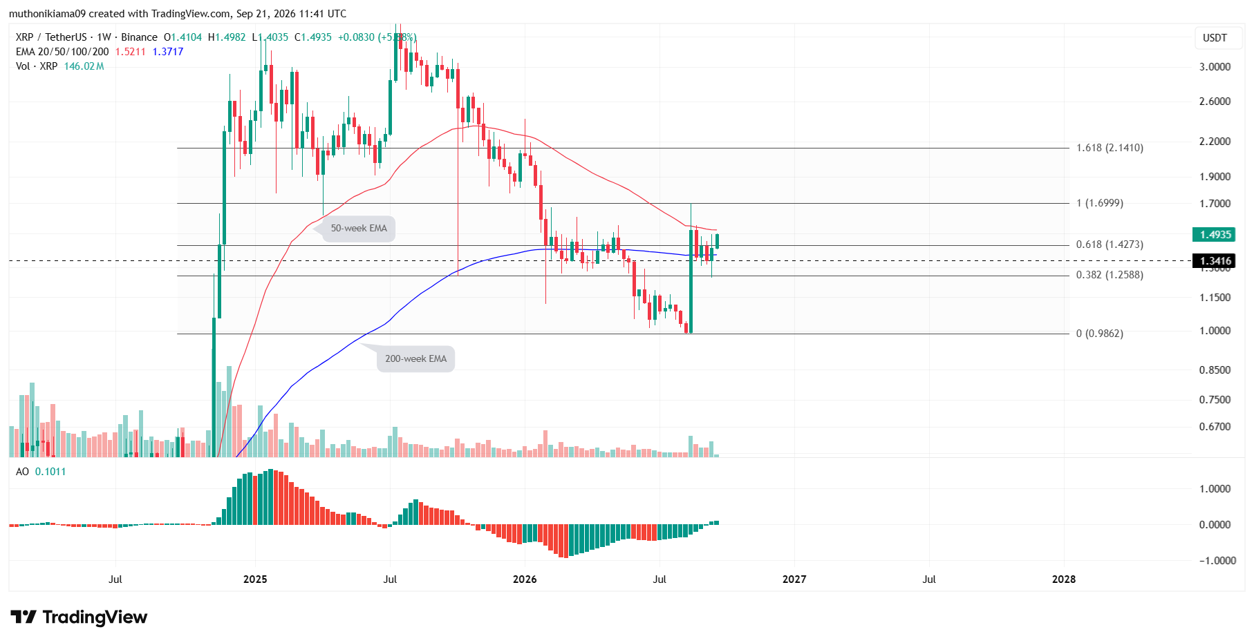 XRP Price Outlook as Bullish Momentum Holds