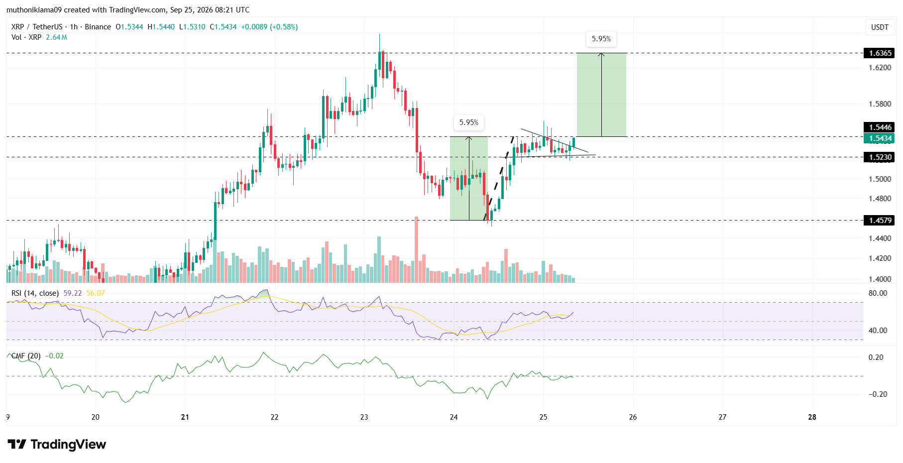 XRP Price Tests Bull pennant Resistance