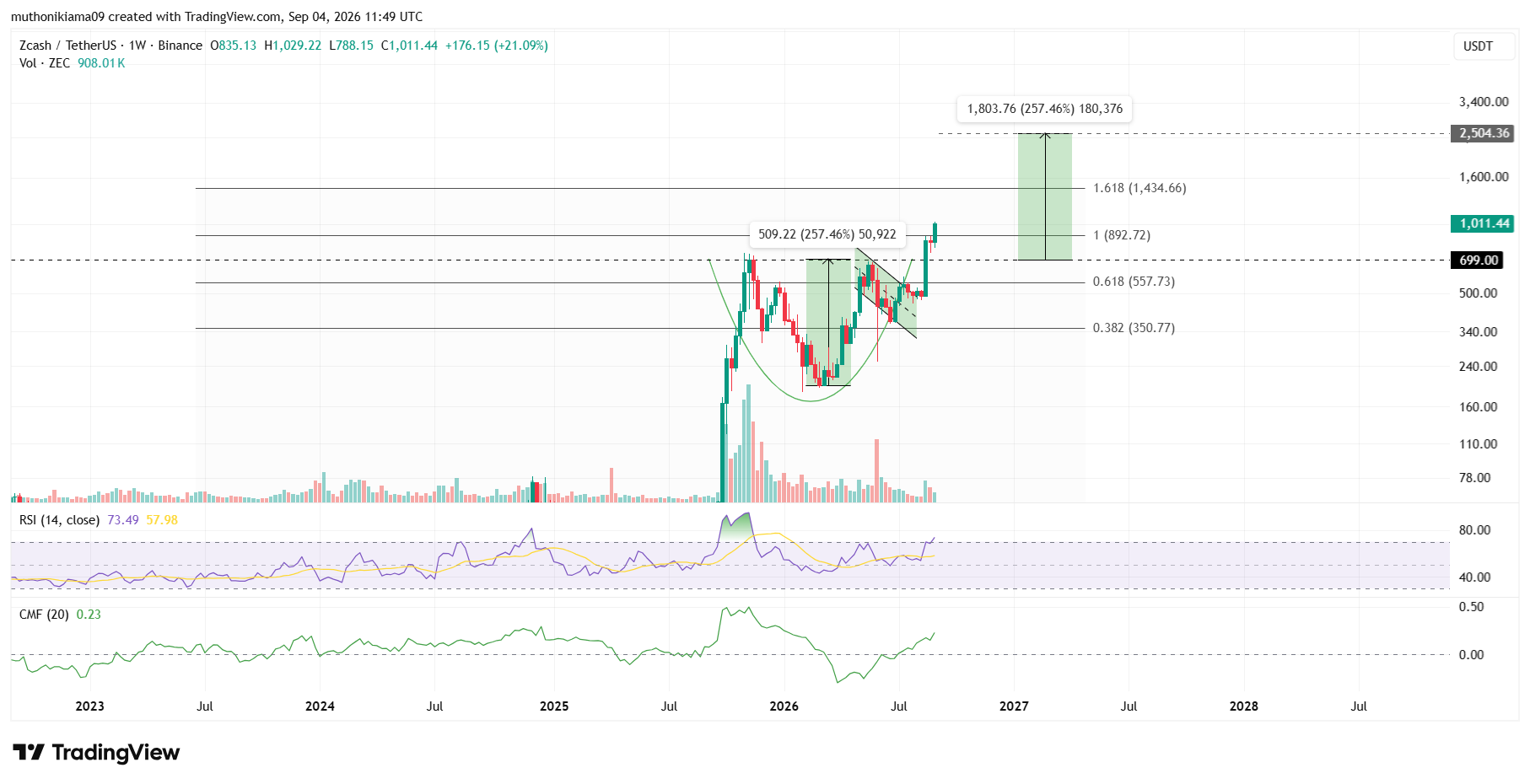 Zcash Price Outlook Amid Bullish Breakout