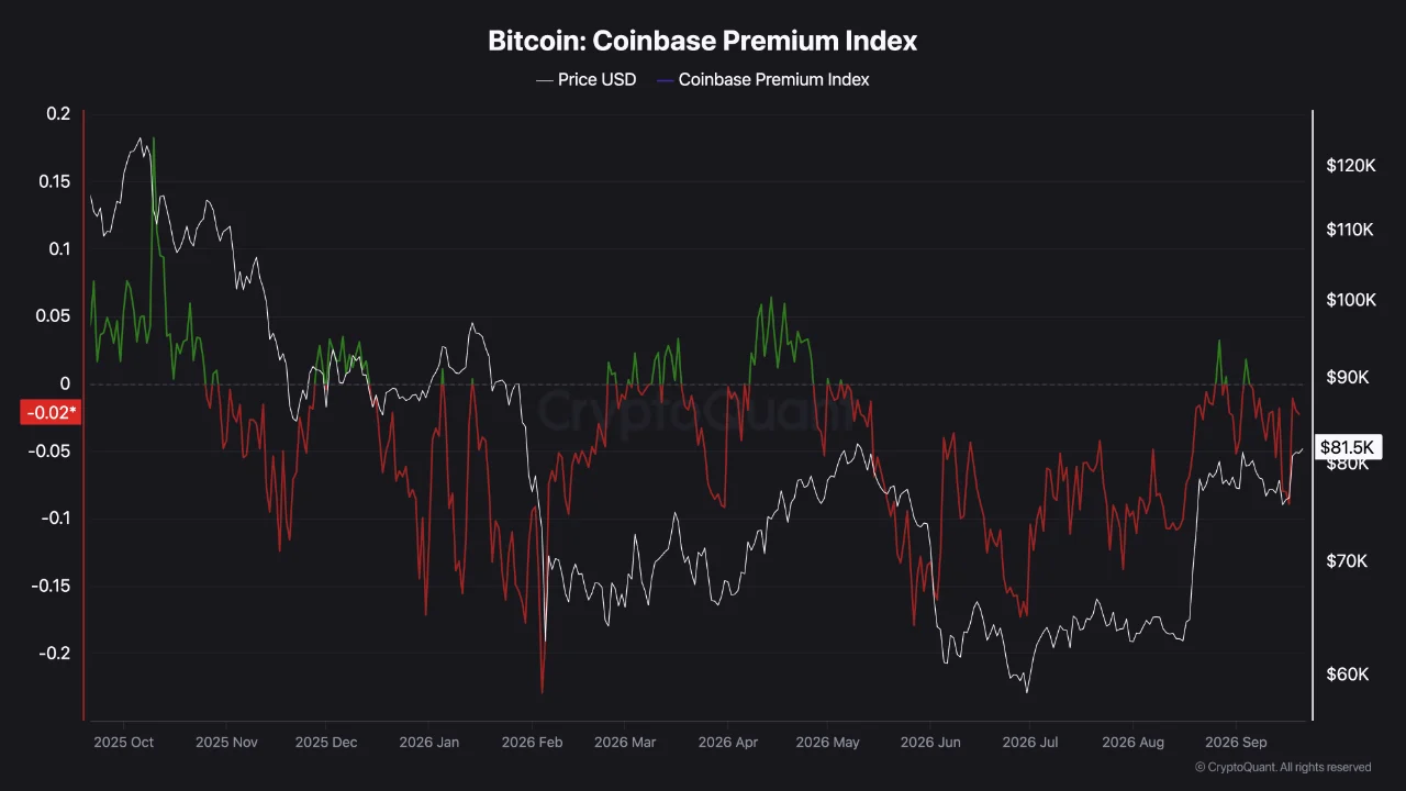 Bitcoin Price as Coinbase Premioum Turns Negative