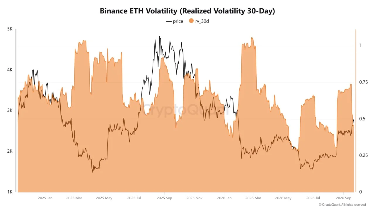 Ethereum price as Binance Volatility Surges