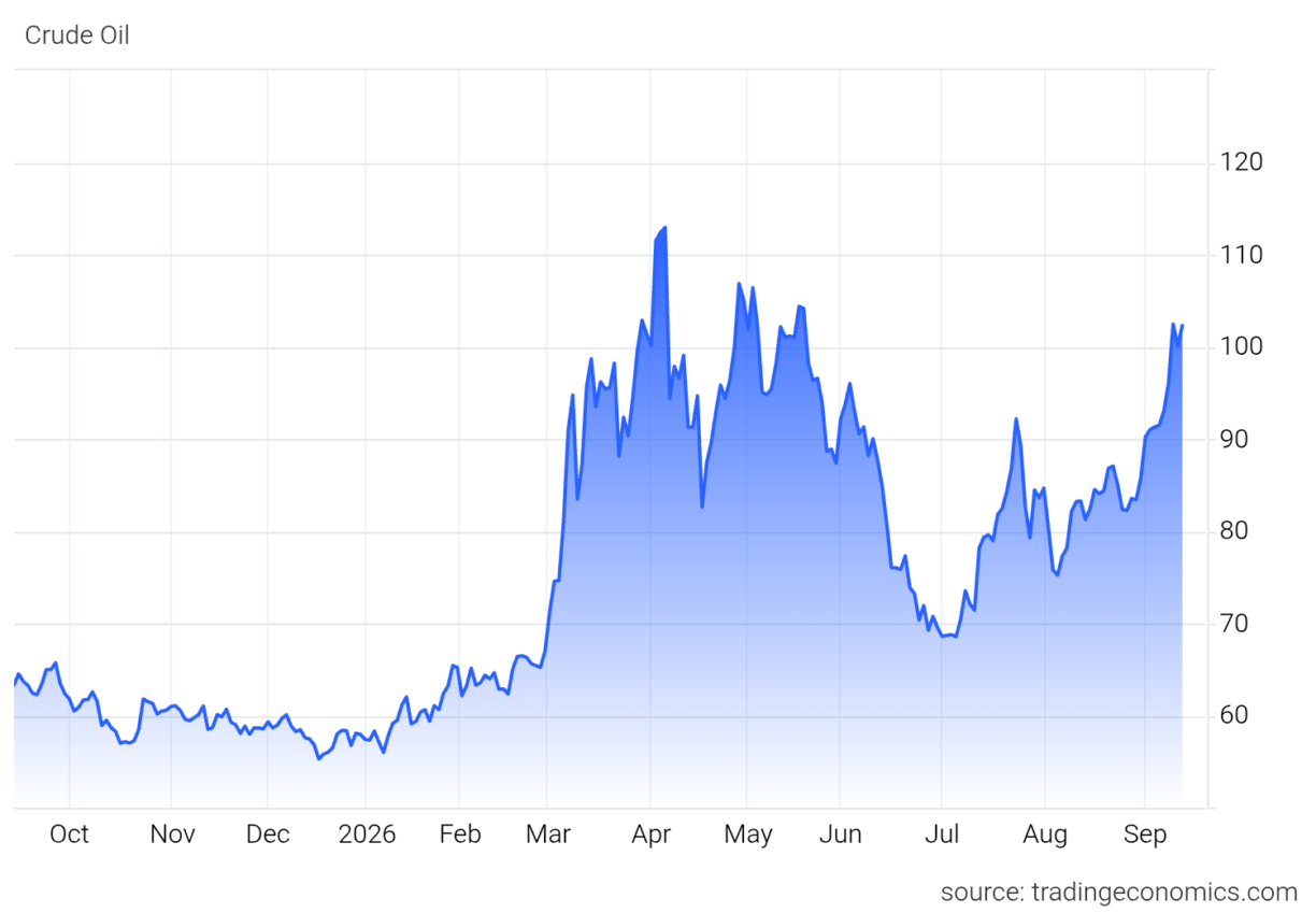Oil price US-iran war