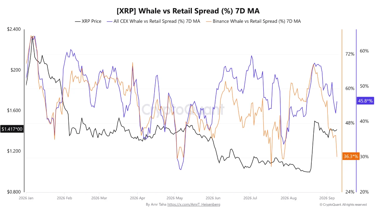 XRP Price Outlook as Whale-Retail Spread Jumps