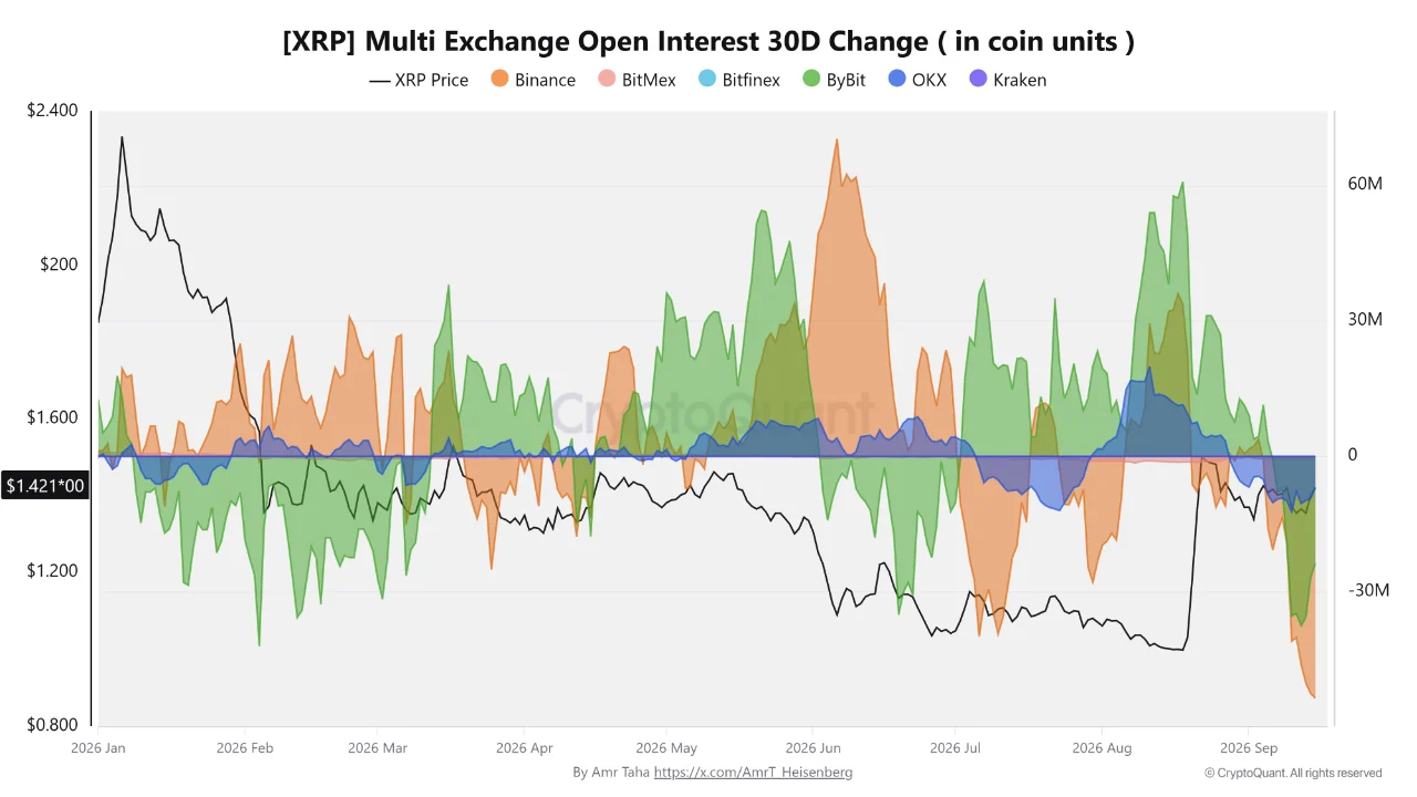 XRP Open Interest on Binance and Bybit Contracts