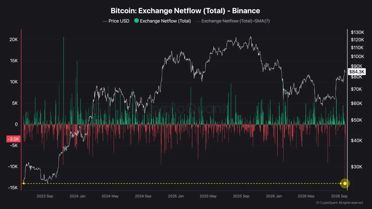 Bitcoin Outflows From Binance Exchange