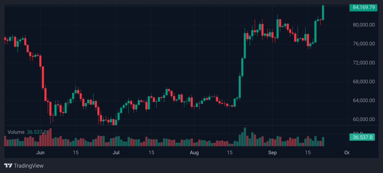 Bitcoin price