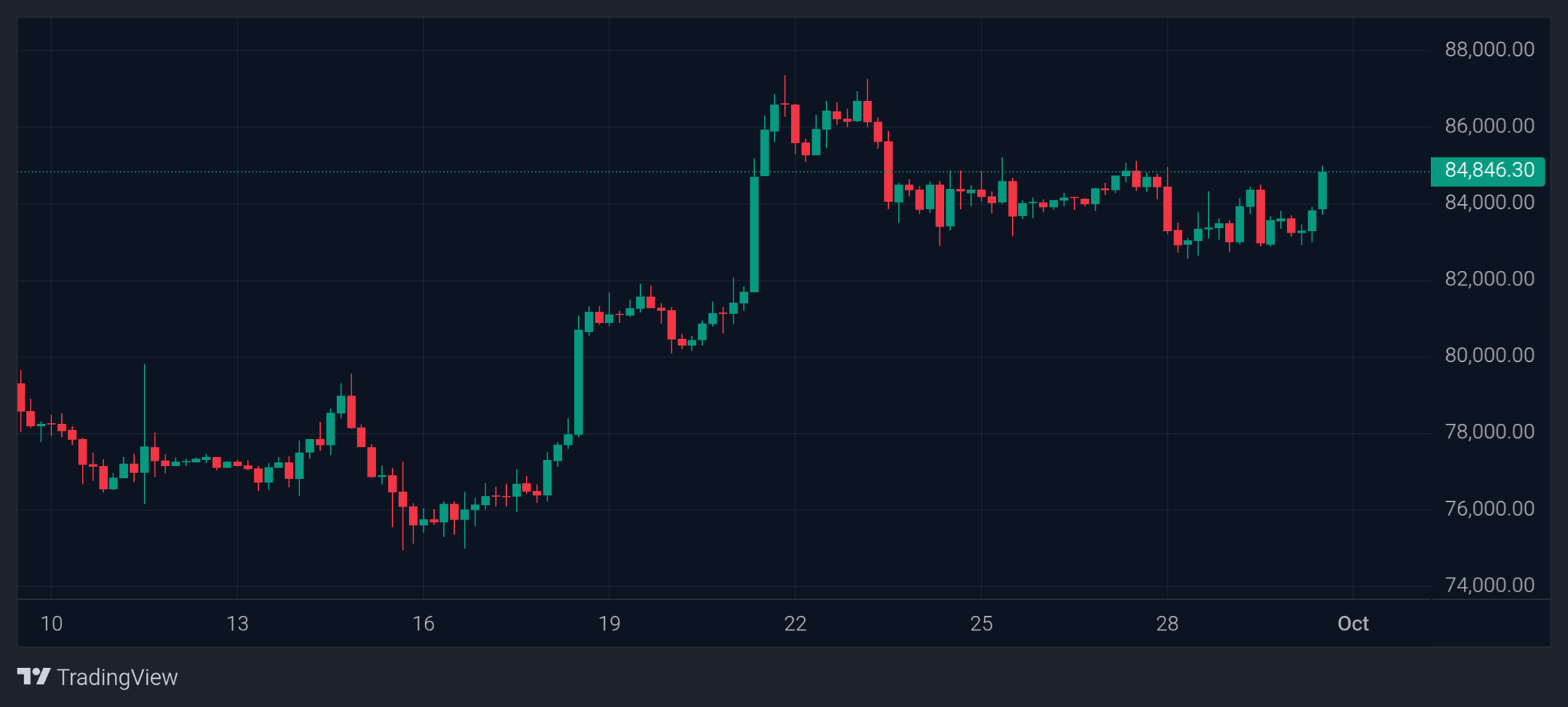 Bitcoin Nears $85K As US PCE Inflation Cools To 3.3%