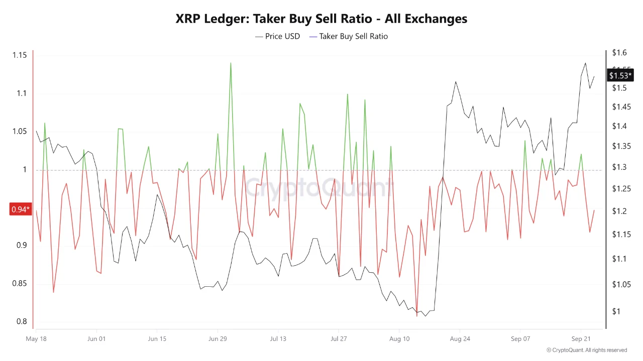 XRP Price as Selling Pressure Rises