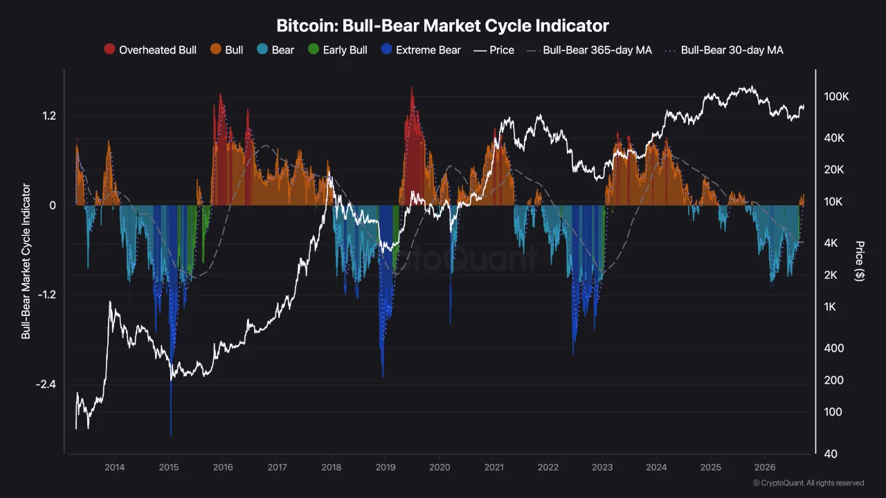 Bitcoin Bull-Bear Cycle Indicator Turns Bullish