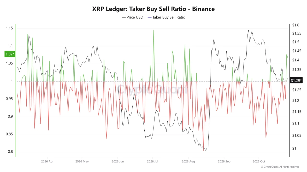 Binance Buy Orders Jump to 3M High