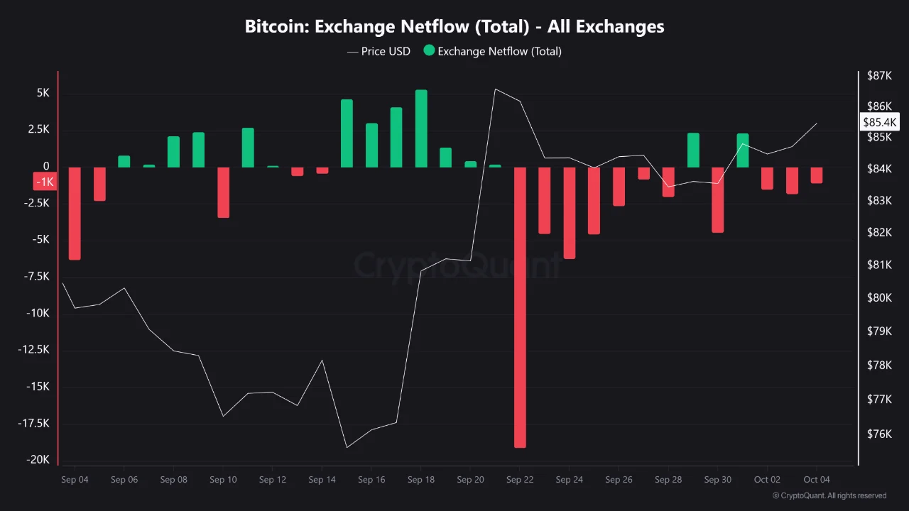 Bitcoin Exchange Outflows Surge