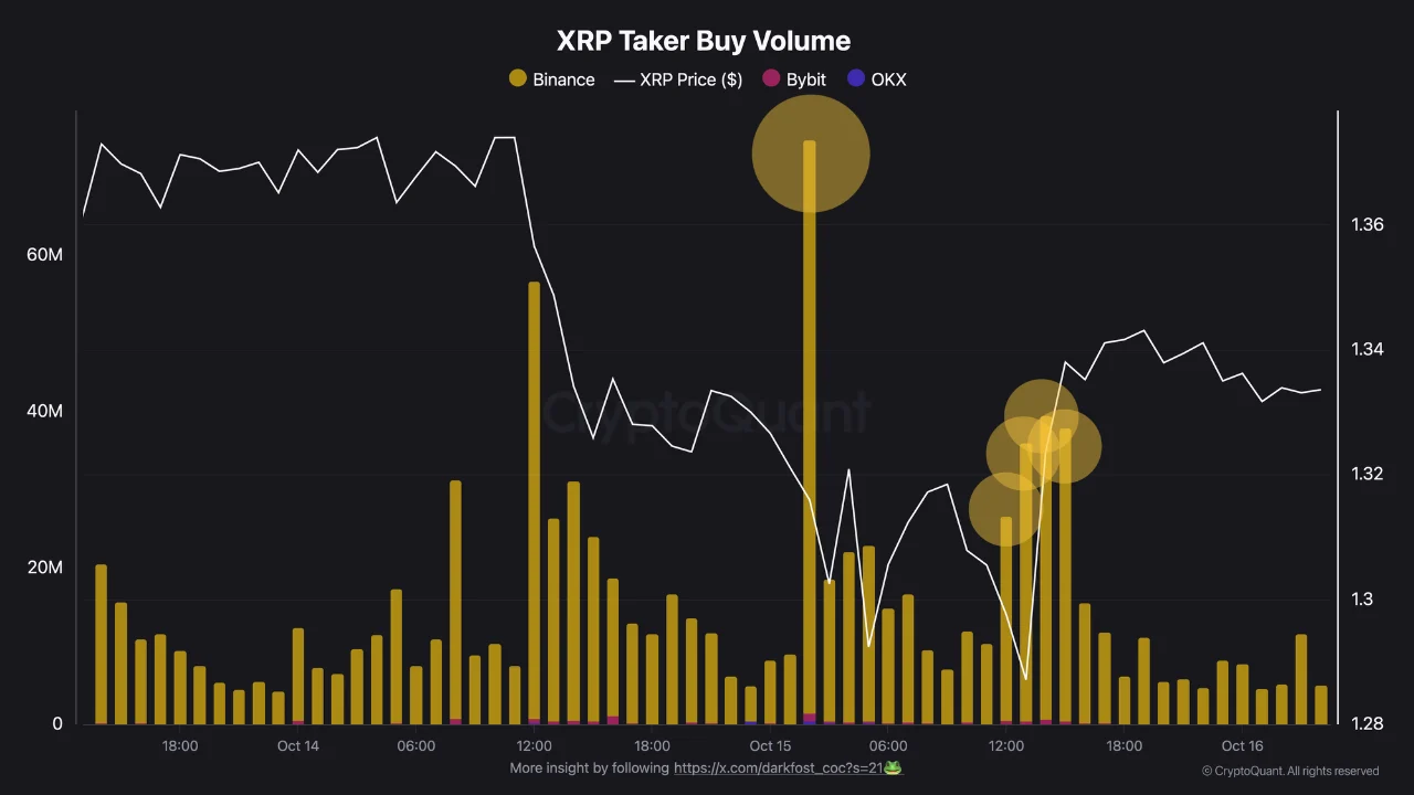 XRP Buy Volumes on Binance Surge