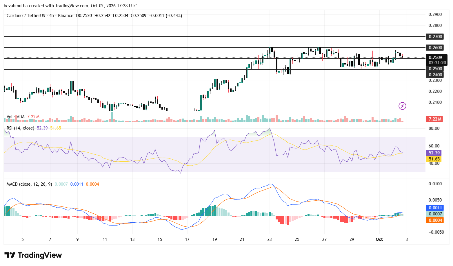 Cardano Price Prediction in Focus as Daily Transactions Hit a Seven-Day High