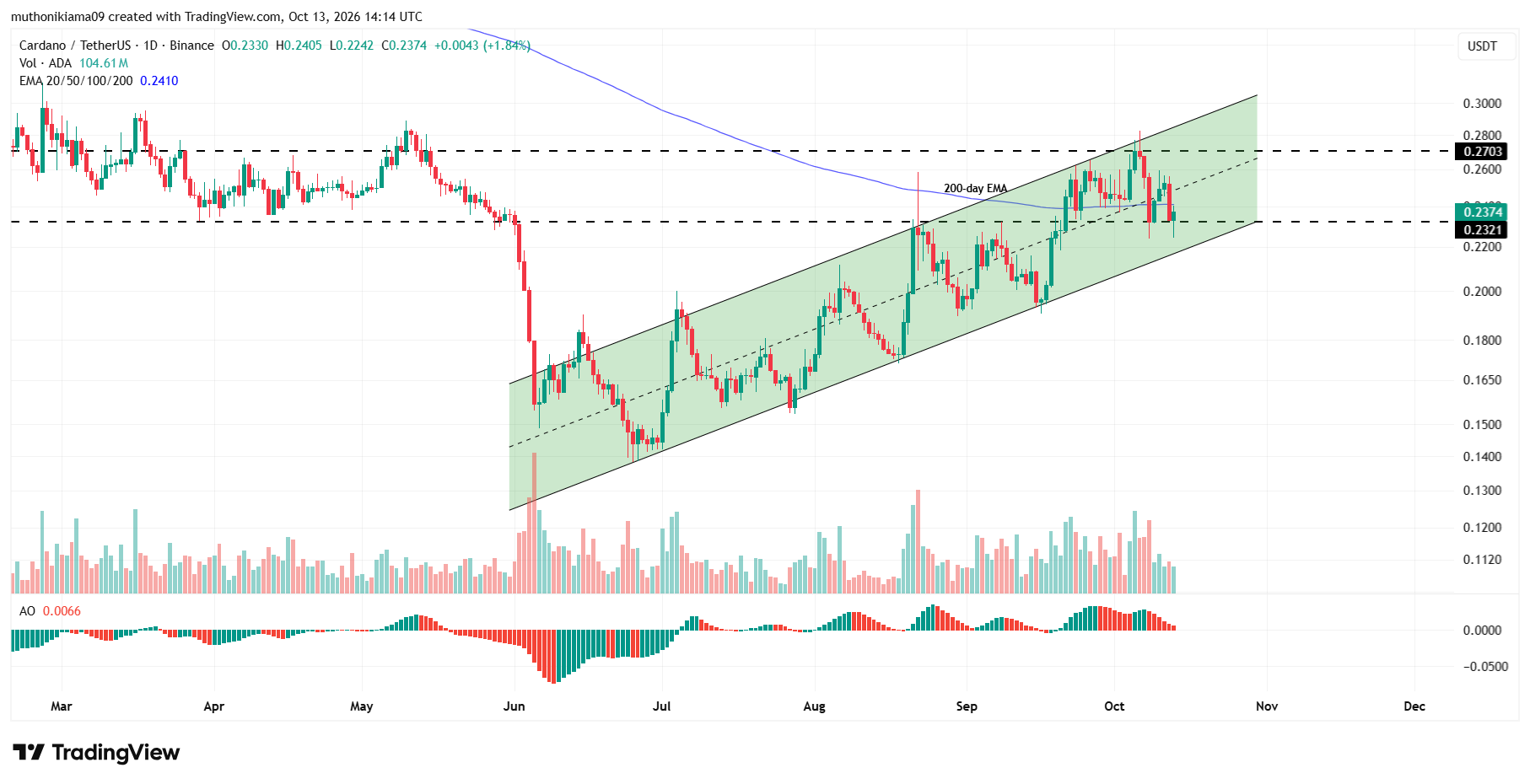 Cardano Price Drops Below 200D EMA