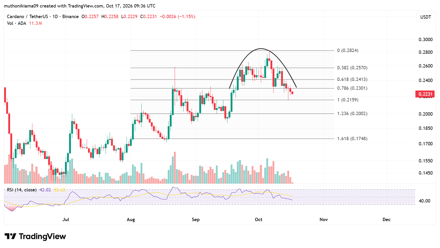 Cardano Price Creates Rounded Top