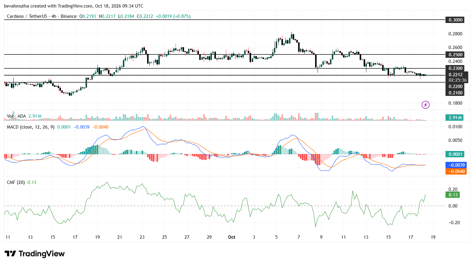 Cardano Price Outlook Eyes $0.30+ Ahead of Leios Mainnet Release Candidate