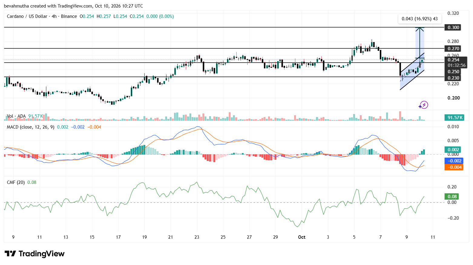 Cardano Price Outlook Targets $0.30 Breakout as ADA Network Activity Surges