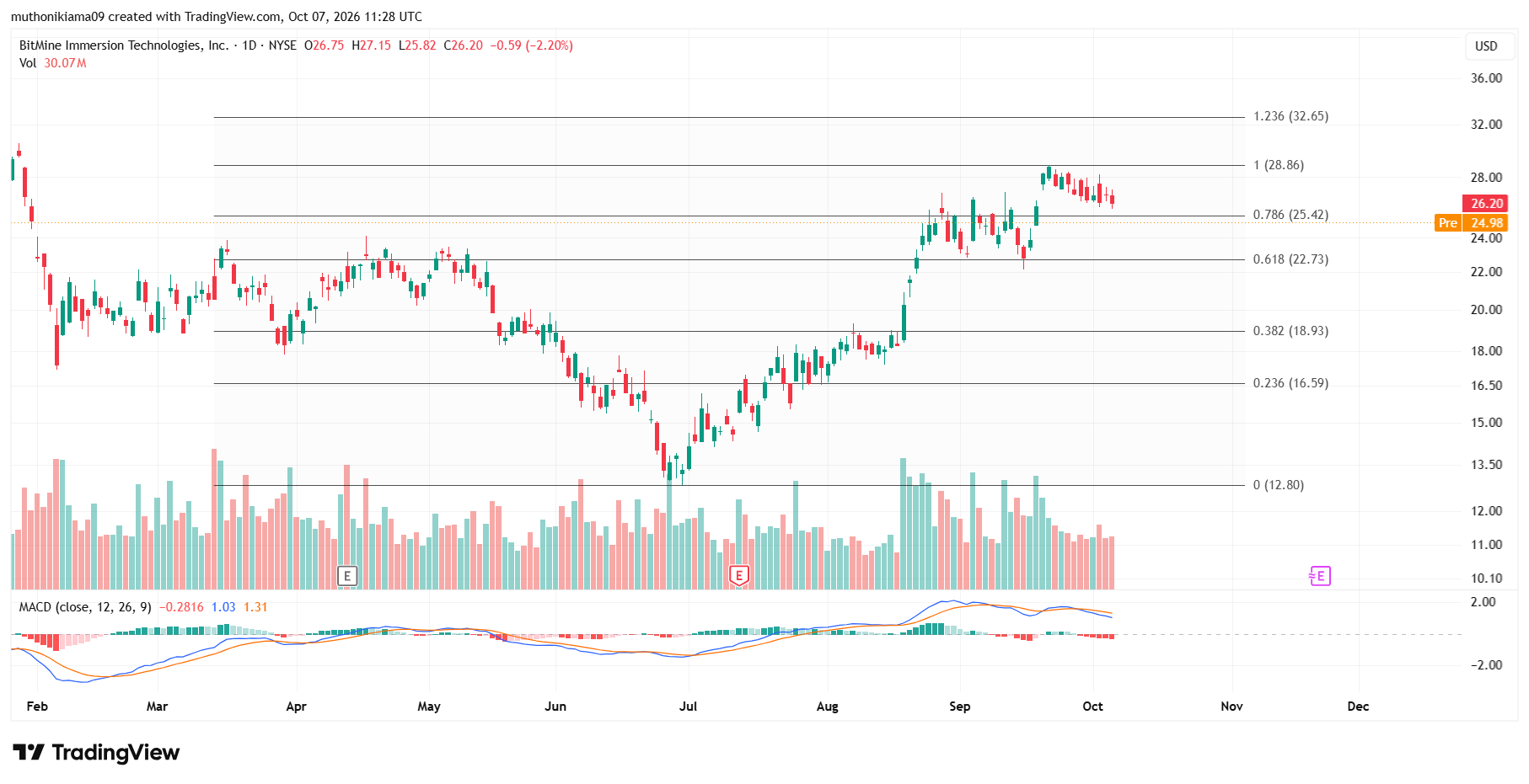 BMNR Stock Drops as Selling Pressure Surges