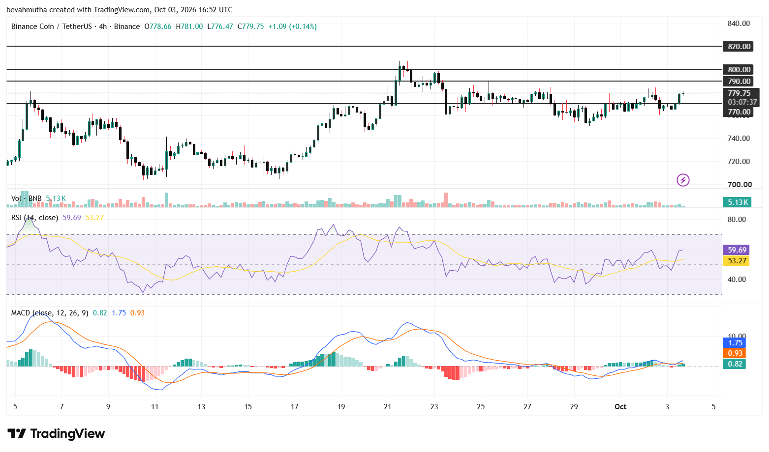 BNB Price Prediction Ahead of 37th Quarterly Token Burn in Mild October