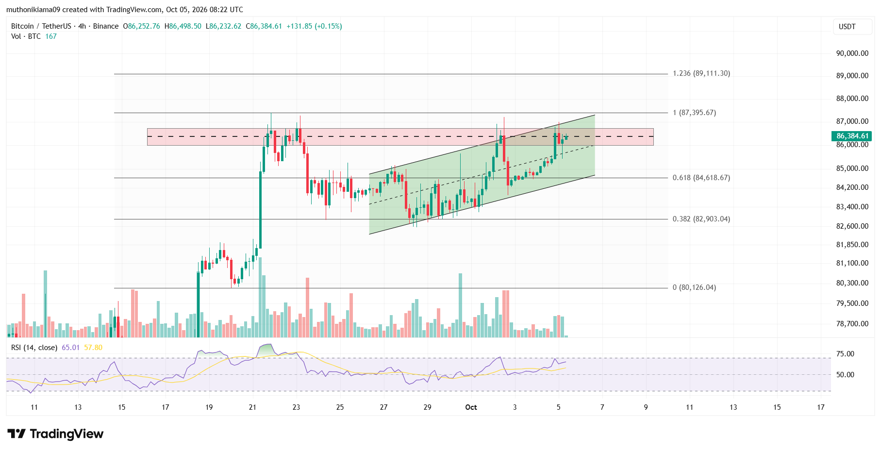 Bitcoin Price as Sell Wall Resistance Holds