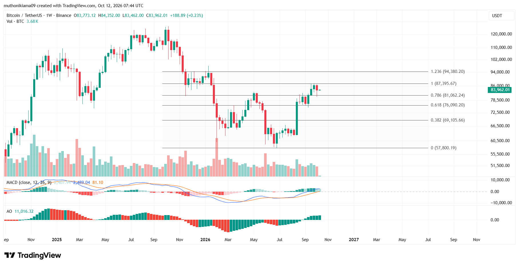 Bitcoin Price Prediction After Recent Gains