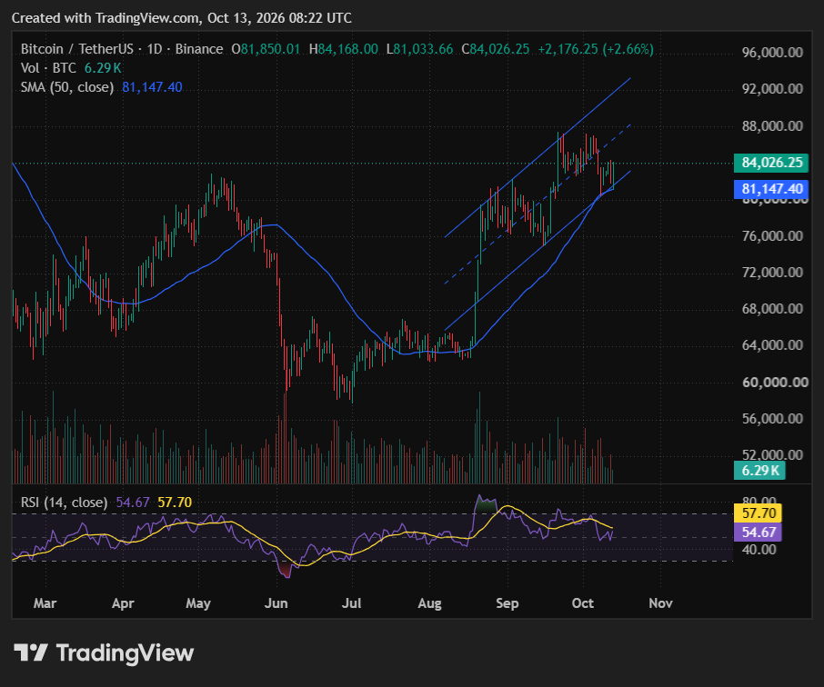 Bitcoin Price in Daily Timeframe