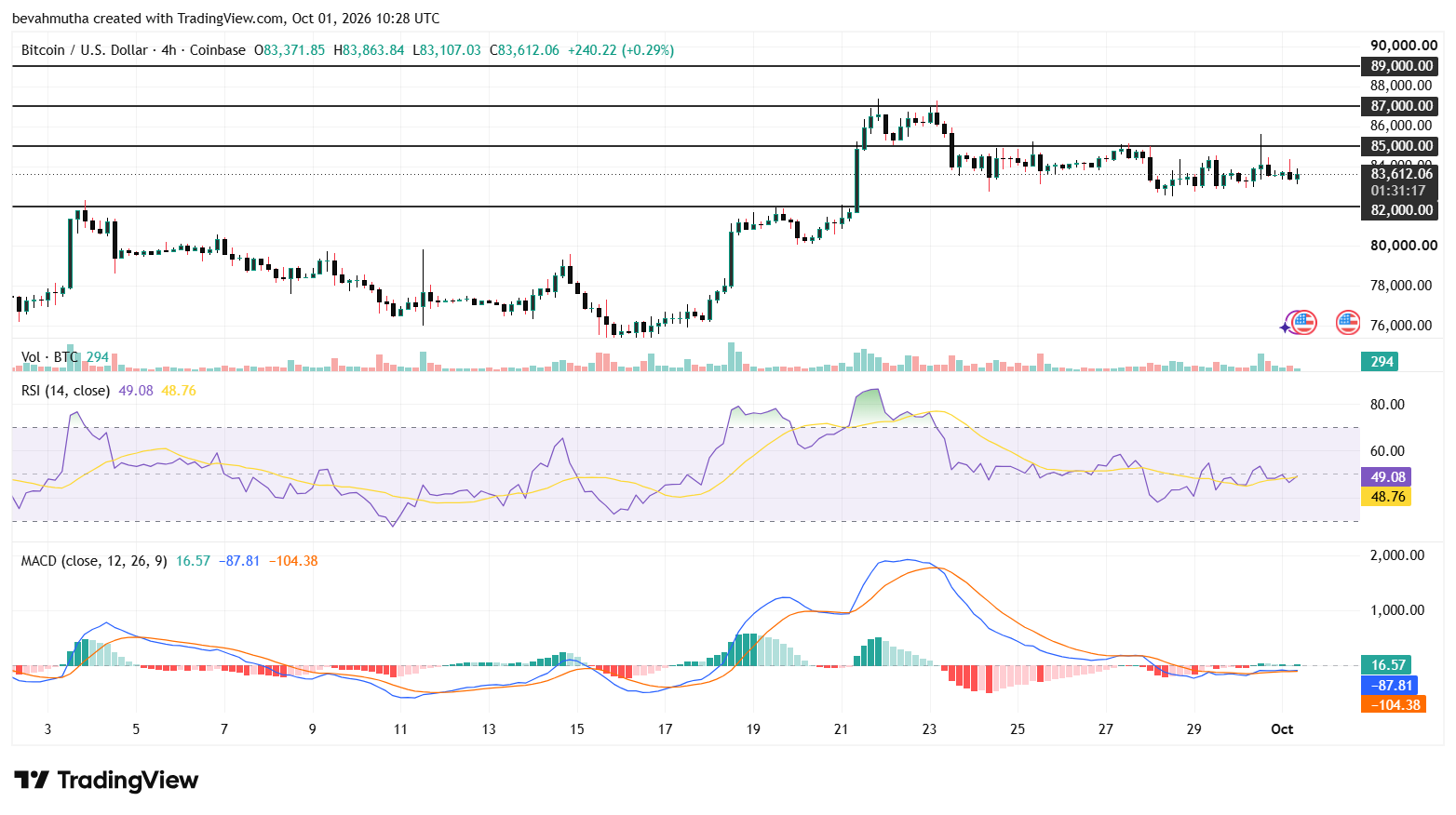 Bitcoin Price Prediction for This Month: Uptober or Downtober