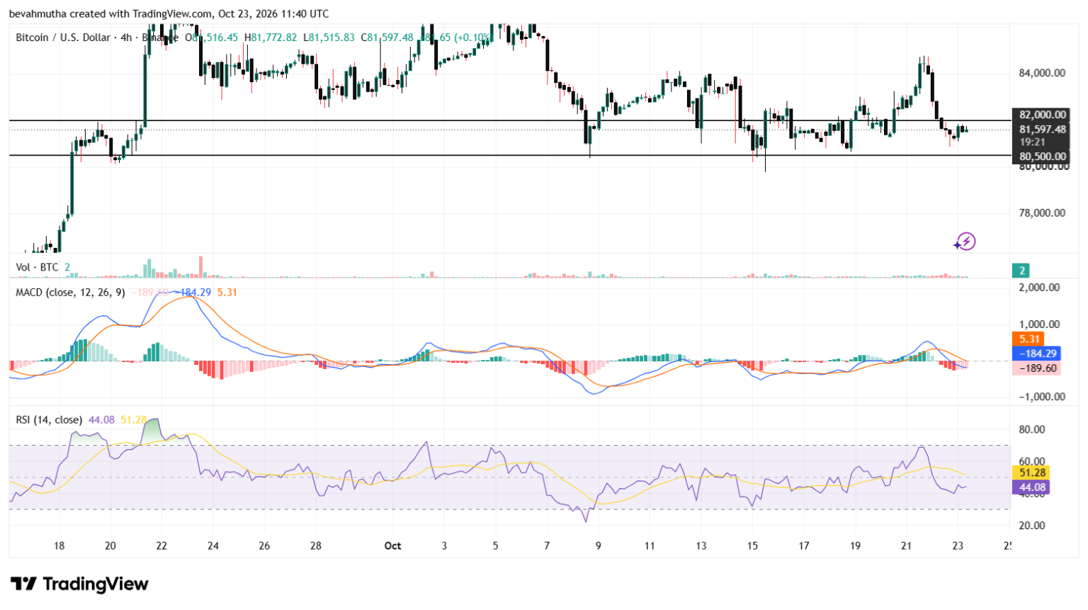 Bitcoin Price Prediction Ahead of US Midterms: Will BTC Crash Below $70K?