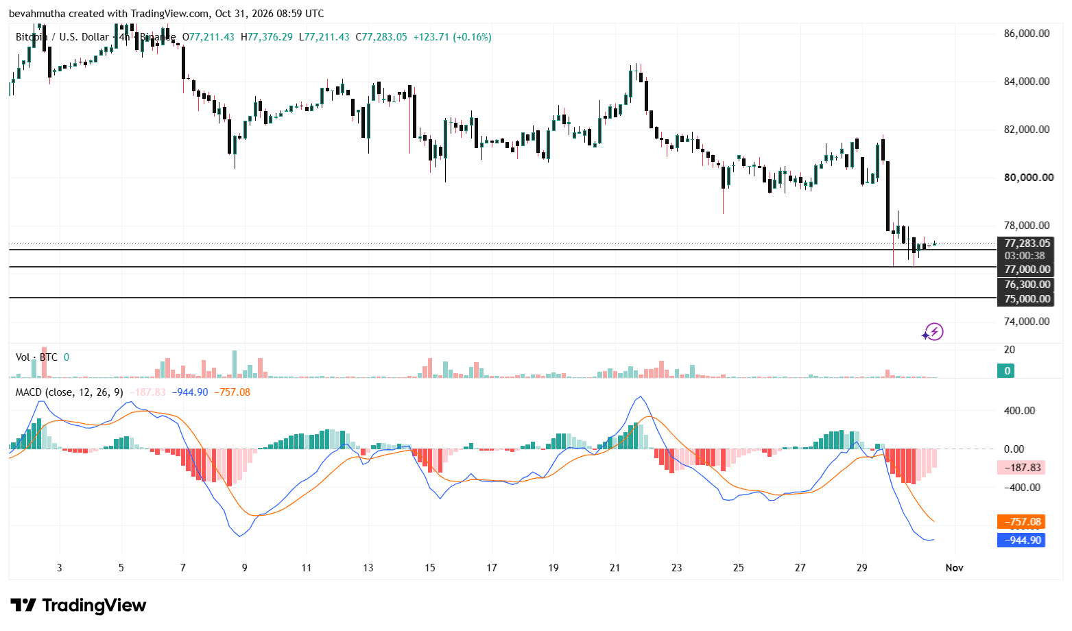 Bitcoin and Ethereum Price Outlook After History’s Biggest Crypto Hacks