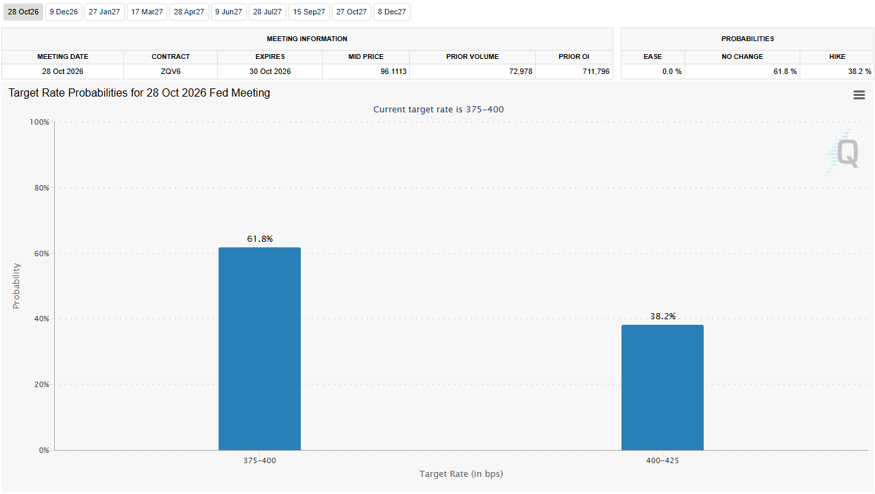 Bitcoin Price & Fed Rate Hike Odds