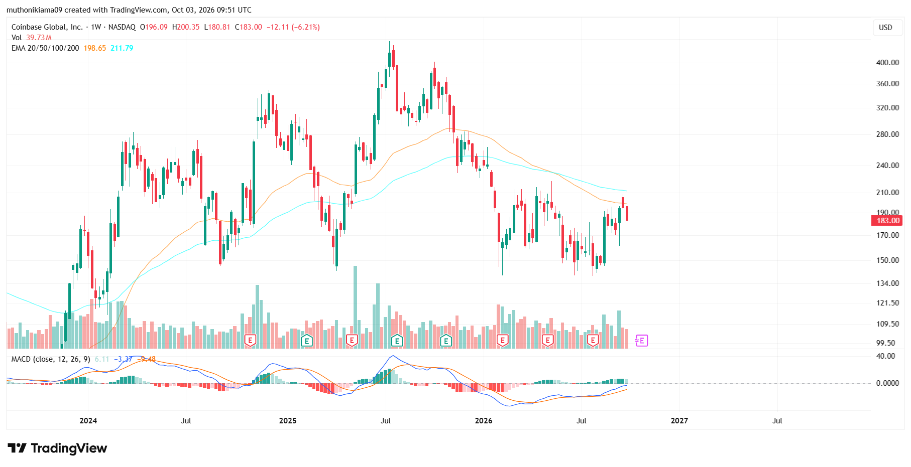 COIN Stock Outlook Amid Recent Drop