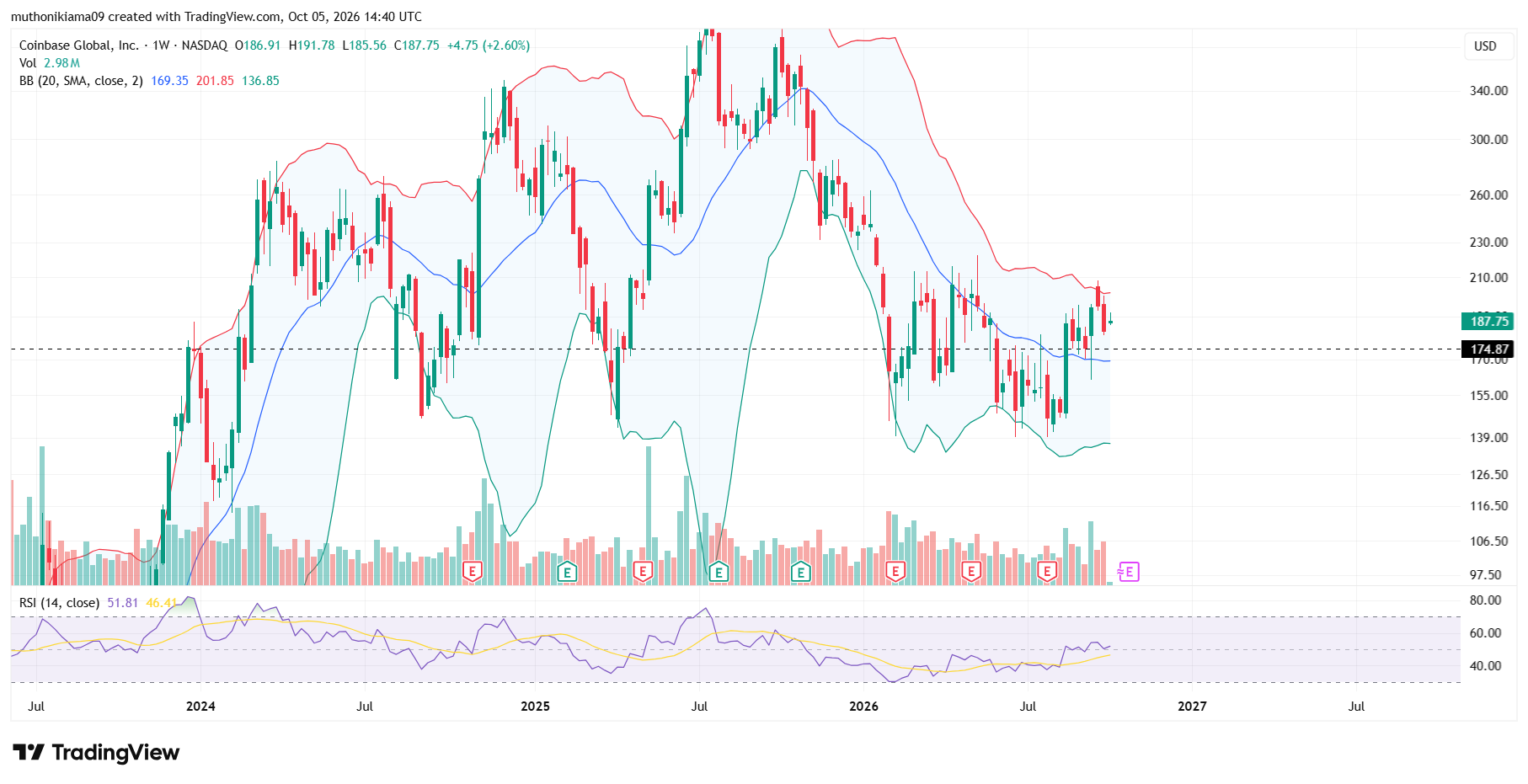 COIN Stock Prediction Amid Recent Gains