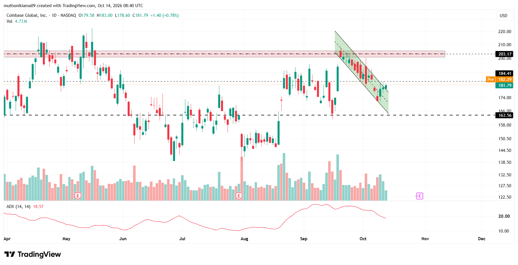 COIN Stock Attempts a Bullish Breakout