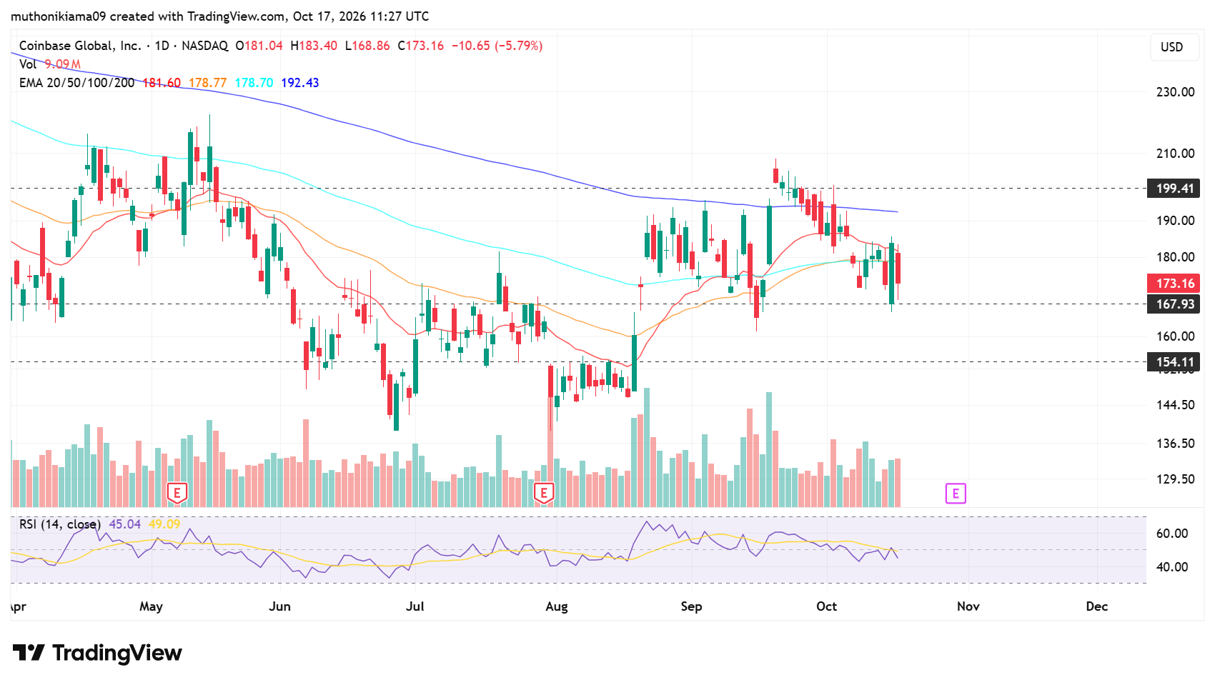 COIN Stock Ahead of Midterm Elections