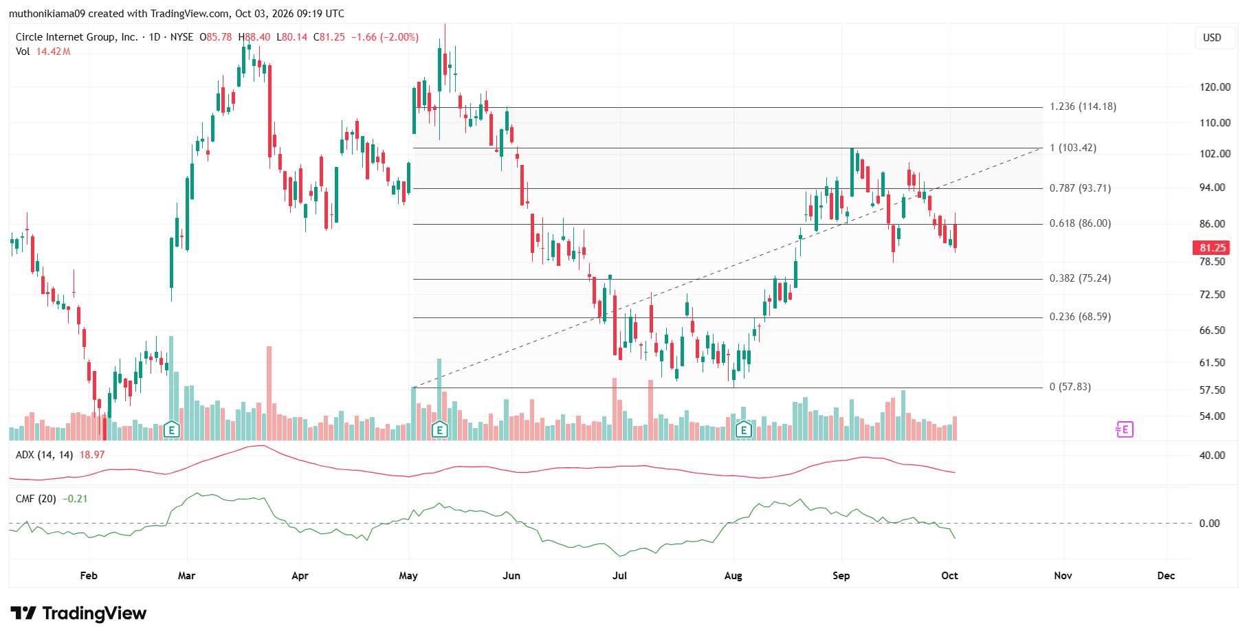 CRCL Stock price Drops Below 50W EMA