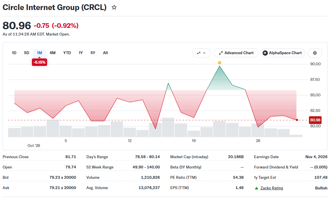 Circle Crypto Stock Price