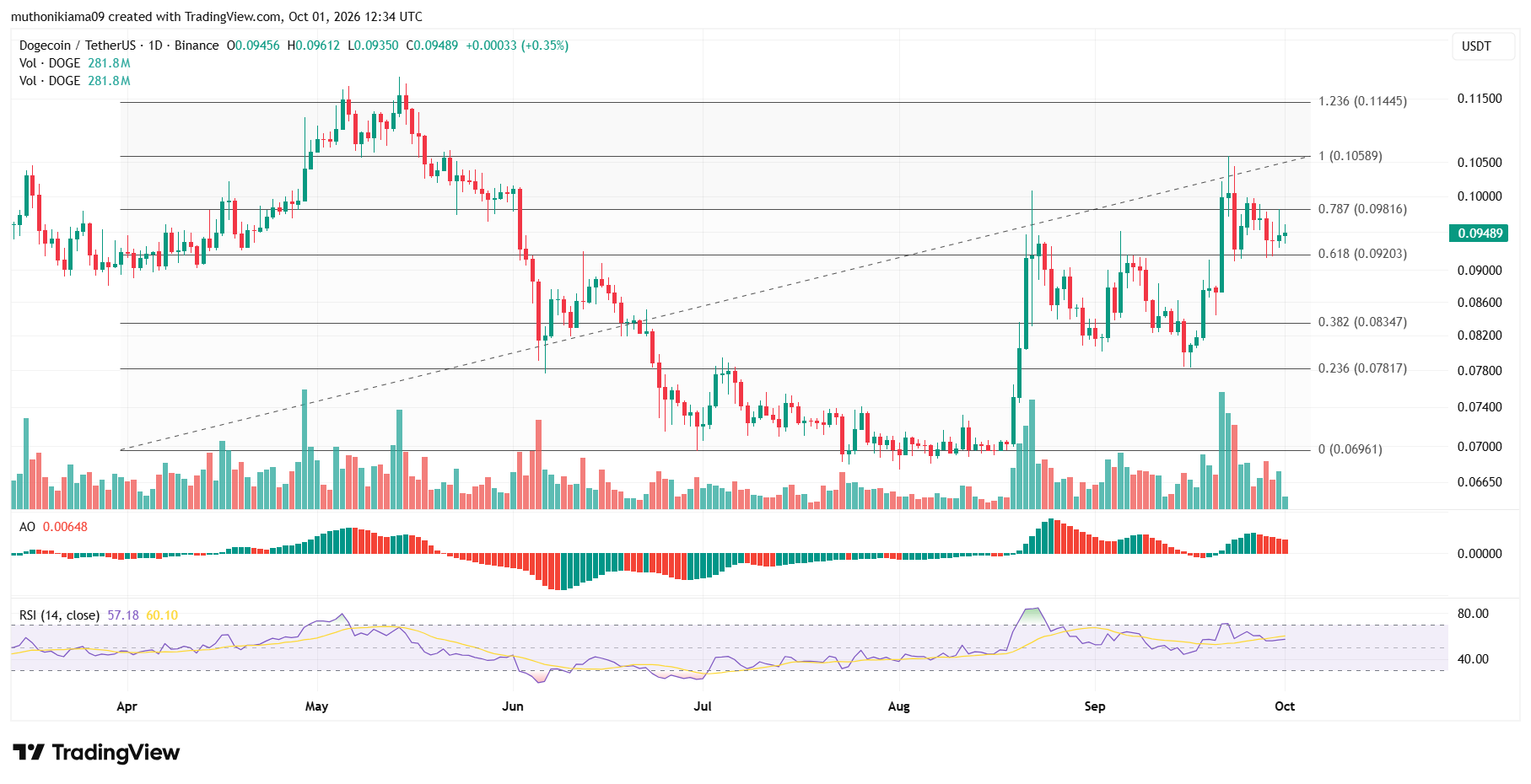 Dogecoin Price Tests Resistance