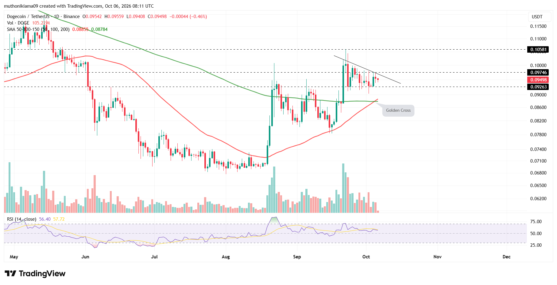 Dogecoin Price Creates a Golden Cross Signal