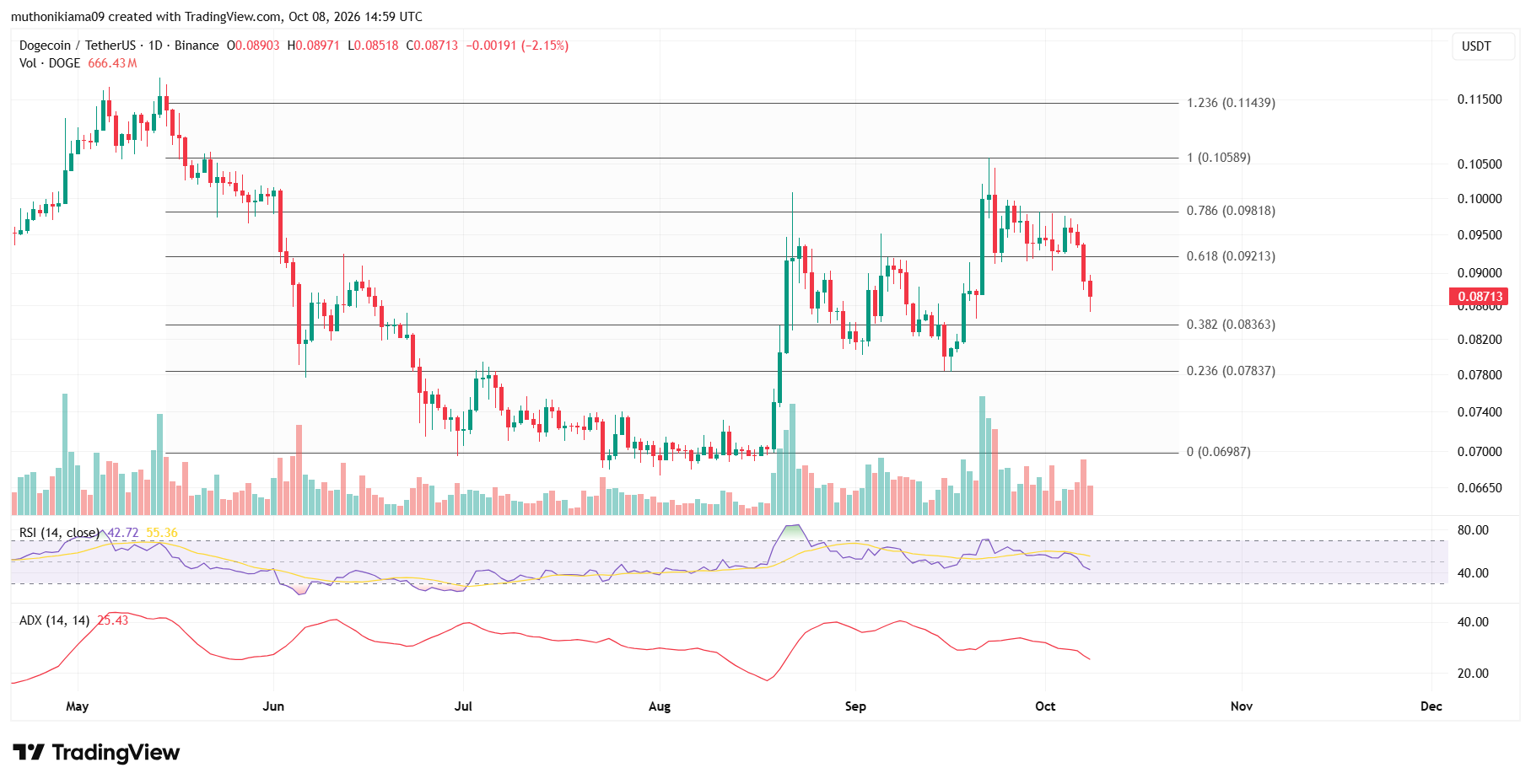 Dogecoin price Drops Below Crucial Support