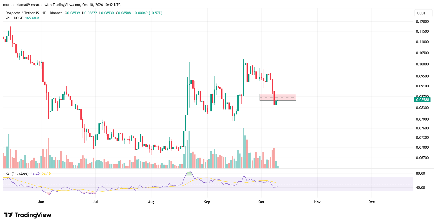 Dogecoin Price as Bulls Target $0.092