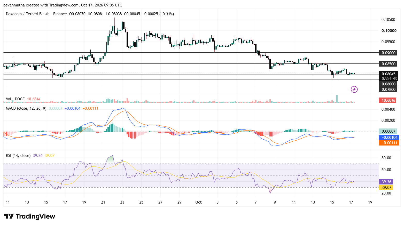 Dogecoin Price at a Crossroads: Will $0.080 Hold as Fear and Greed Hit 49?