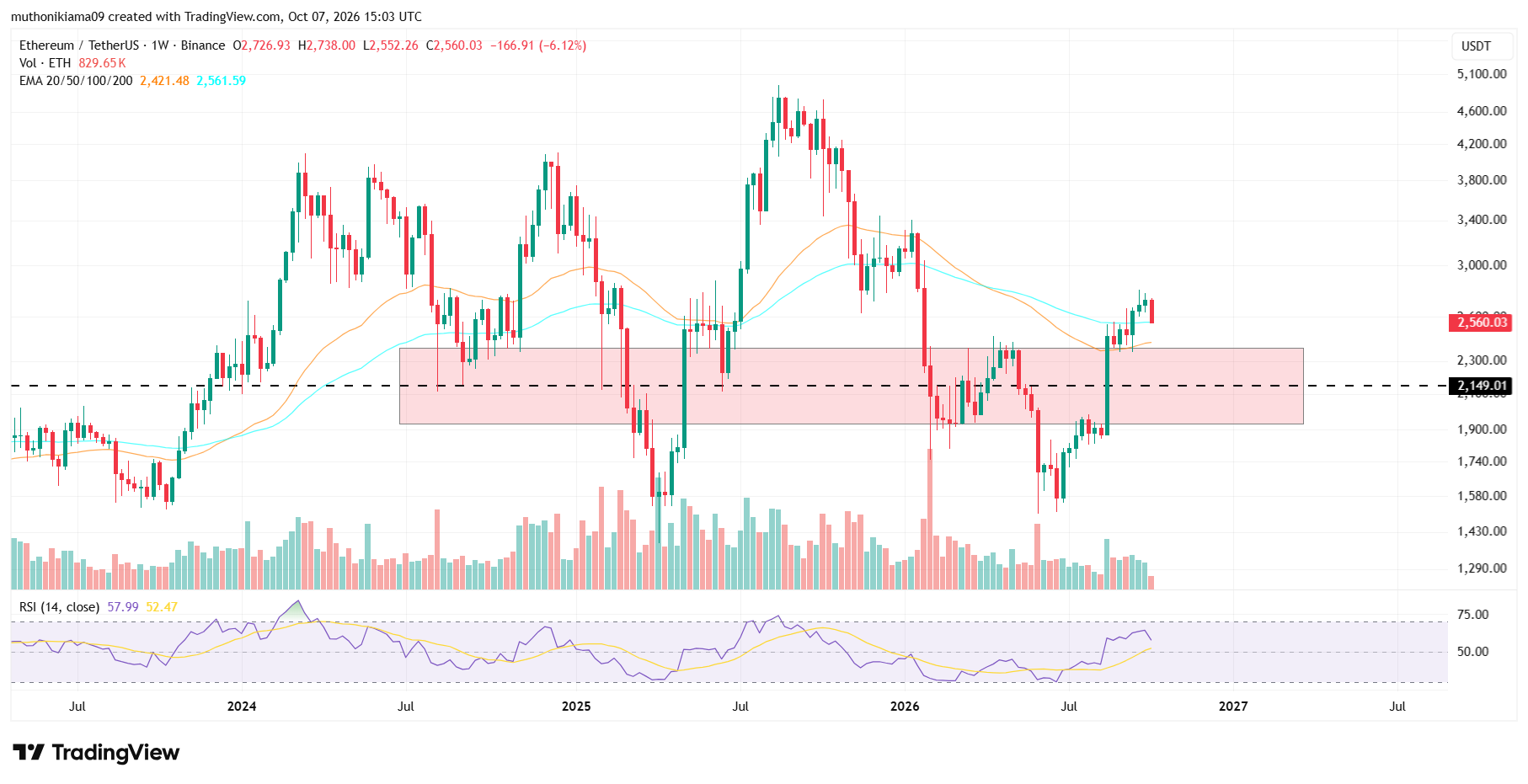 Ethereum price Drops Below Key Support